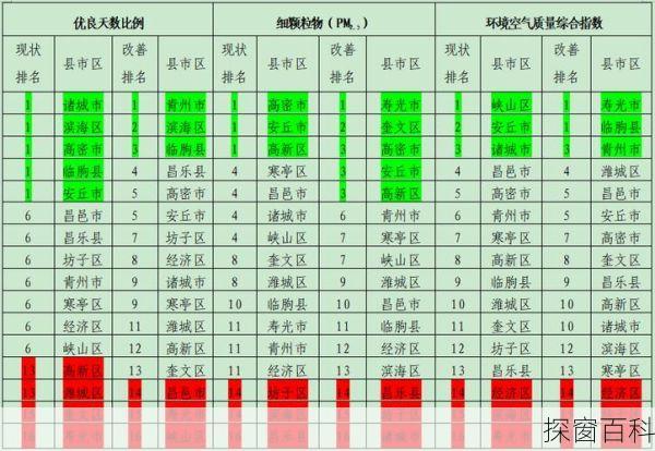 潍坊空气质量山东潍坊空气质量