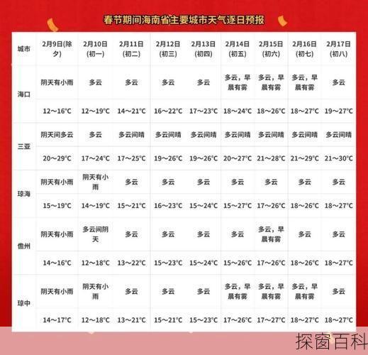澄迈老城天气预报(澄迈老城天气预报15天查询)
