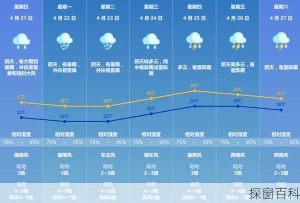 澳门天气预报7天、澳门天气预报7天一周查询结果