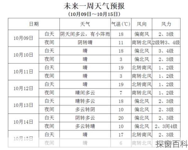 玉环天气预报一周_玉环天气预报一周7天10天15天查询表格下
