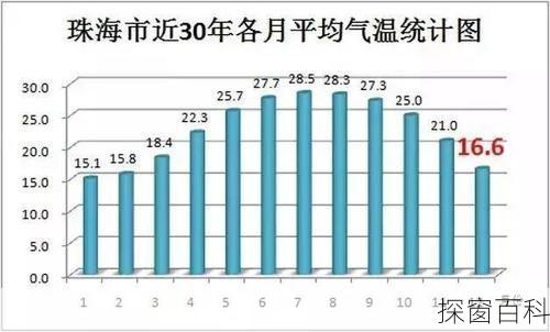 珠海一年四季天气—珠海一年中最冷的时候多少度